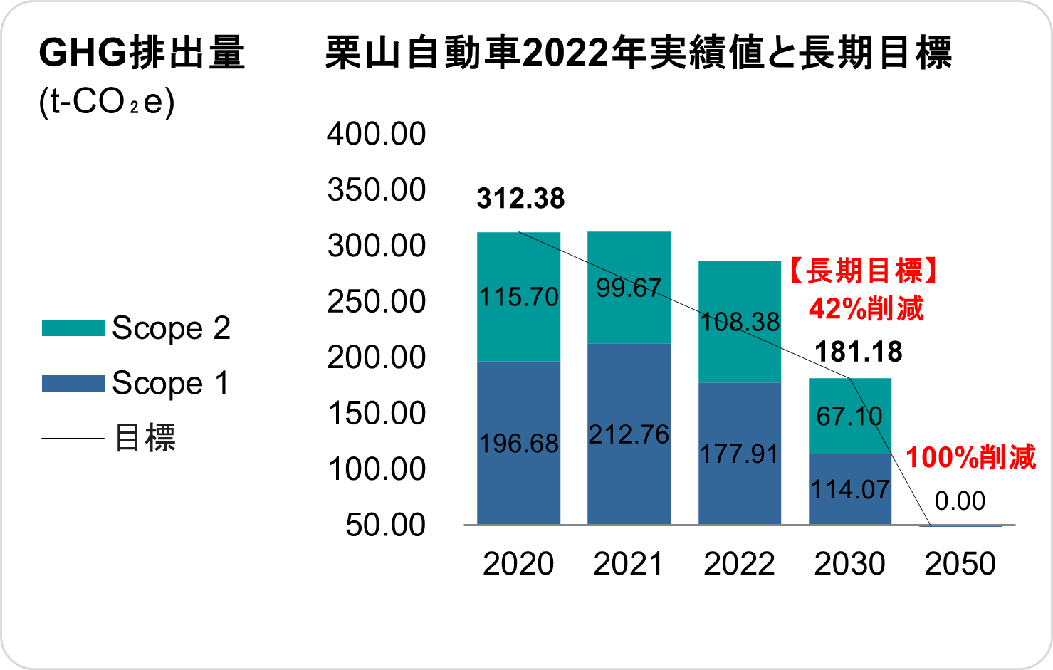 GHG排出量　栗山自動車2022年実績値と長期目標　グラフ